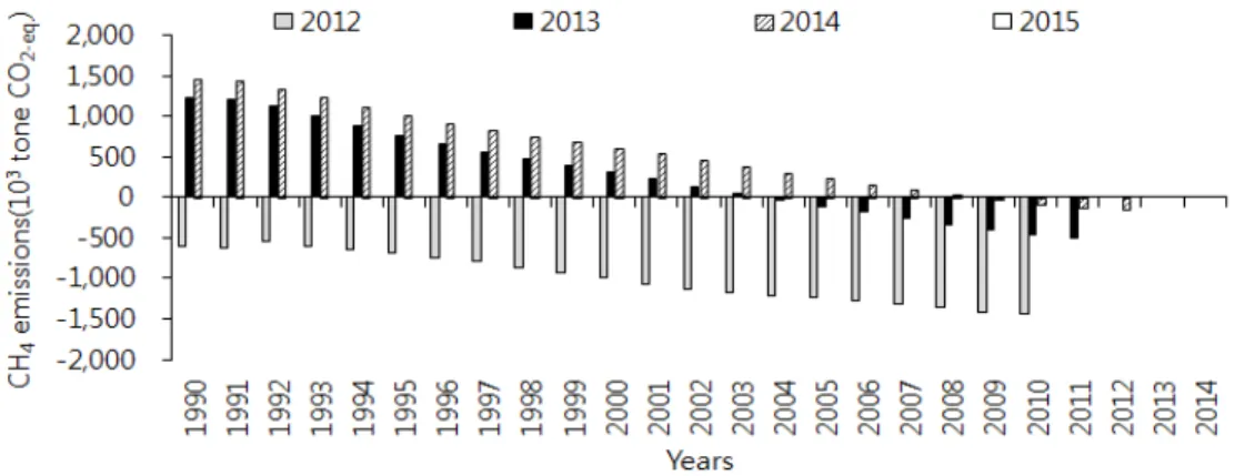 Fig.  2.  Comparison  of  methane  emissions  differences  changes  based  on  2016  as  calculation  methodology  in  rice  cultivation.