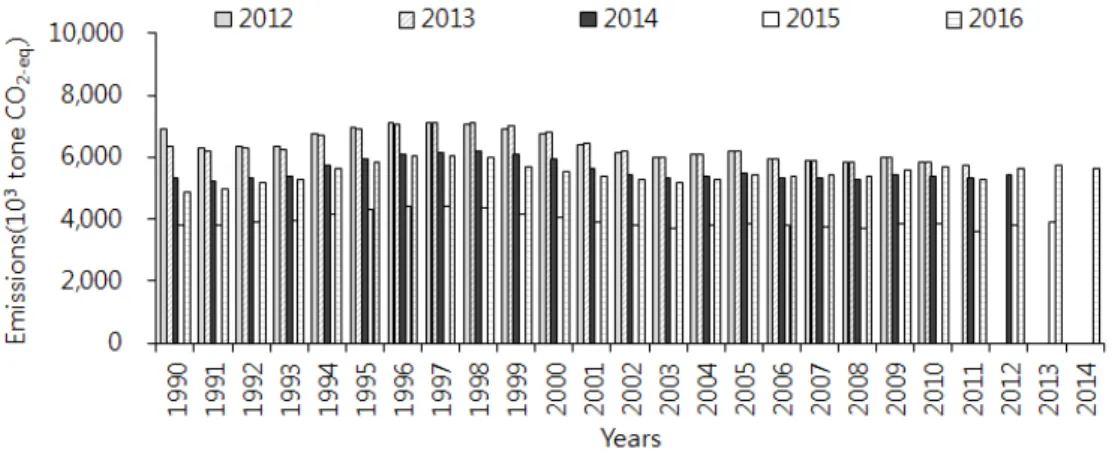 Fig.  3.  Comparison  of  nitrous  oxide  emissions  as  calculation  methodology  in  agricultural  soils.산정 방법을 4분기 평균 사육두수로 개선했고,  작물잔사 환원율을 국가 통계 조사 값으로 적용해 불확실성을 개선한 것으로 분석됐다