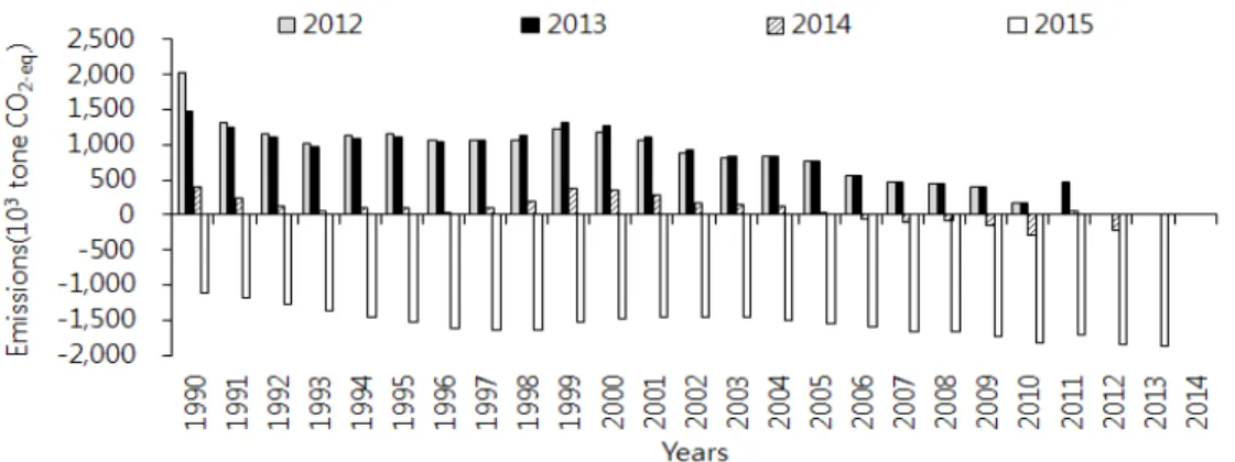 Fig.  4.  Comparison  of  nitrous  oxide  emissions  differences  changes  based  on  2016  as  calculation  methodology  in  agricultural  soils.
