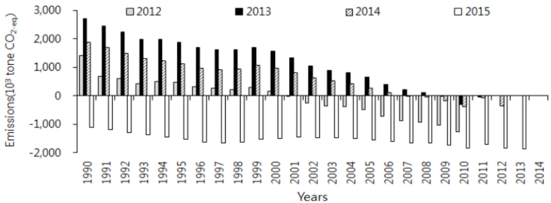 Fig.  6.  Comparison  of  total  greenhouse  gases  emission  differences  based  on  2016  as  calculation  methodology  in  rice  fields  and  agricultural  soils.