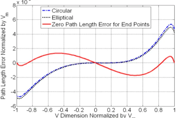 그림  3.  25°  빔의 경로길이 오차 Fig. 3.  Path  length  error  of  25°  beam.
