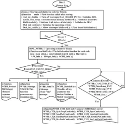 Fig. 5. The  design  example  of  the  embedded  software  architecture  and  its  signal  flow  chart  for  camera  image  processing  in  the  remote  monitoring  node  of  Method-Ⅰ system.심모듈로  변복조기,  채널  중재  CSMA-CA  방식의 MAC  알고리즘 로직,  주파수 합성기 로직으로 구성된