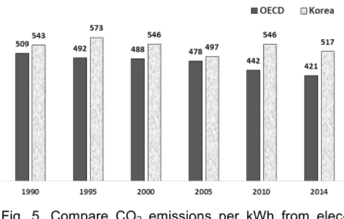 Fig.  5.  Compare  CO 2   emissions  per  kWh  from  elec-  tricity  generation  with  Korea  and  OECD  (unit: 