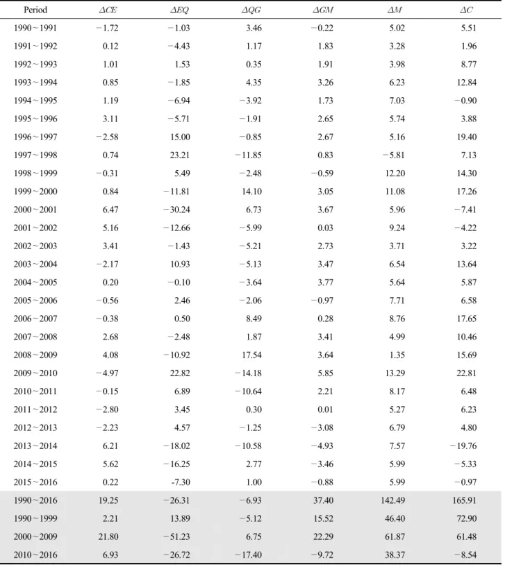 Table  2.  Complete  decomposition  of  CO 2   emissions  change (unit:  MtCO 2 ) Period             1990 ∼1991 —1.72 —1.03 3.46  —0.22 5.02  5.51  1991 ∼1992 0.12  —4.43 1.17  1.83  3.28  1.96  1992 ∼1993 1.01  1.53  0.35  1.91  3.98  8.77