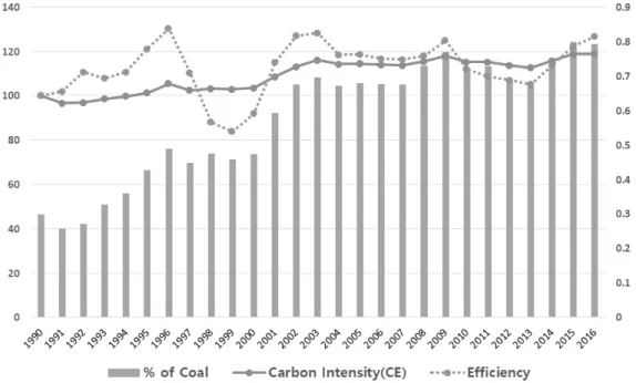 Fig.  2.  Trend  of  fossil  fuel  carbon  intensity,  efficiency,  and  ratio  of  coal  usage.의 약 23%이다
