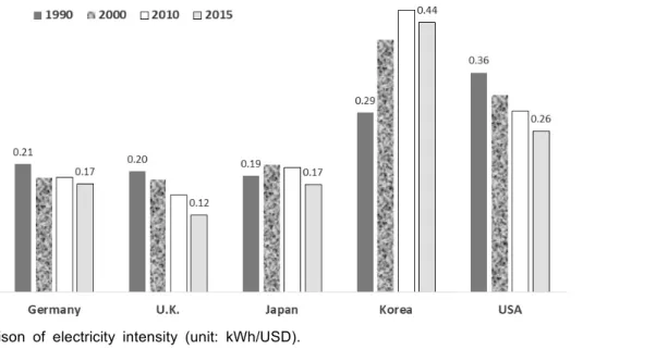 Table  3.  Comparison  of  a  fossil  fuel  dependence  in  electricity  production (unit:  %)
