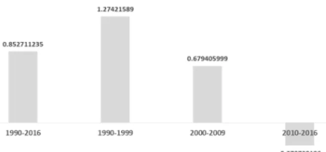 Fig.  4.  Results  of  decoupling  index  between  CO 2   emi-  ssions  and  electricity  generation.