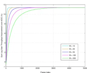 Fig. 4. Convergence  of  sum  log  user  throughput  improvement  of  the  proposed  scheme  with    over  eICIC  with  CRE  =  15dB.