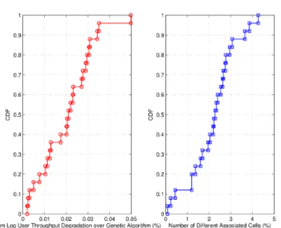 Fig. 6. Empirical  cumulative  distribution  functions  of  sum  log  user  throughput  degradation  over  genetic  algorithm  and  number  of  different  associated  cells  ( ,  )