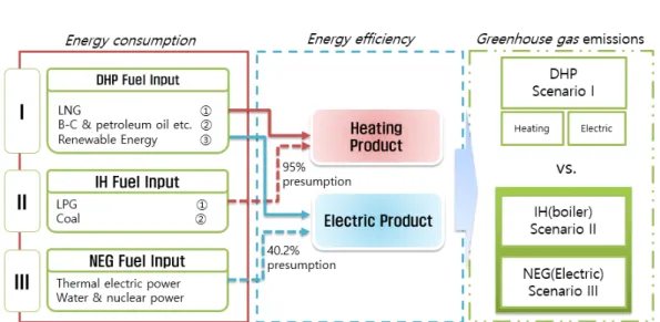 Fig.  2.  Energy  production  structure  of  district  heating  and  individual  heating  (CHP:  combined  heat  and  power,  IH:  Individual  heating).