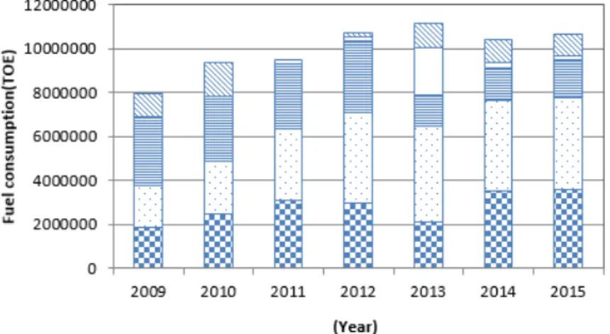 Fig.  4.  Heat  supplied  into  all  district  heating  system  in  Korea.열 생산을 위해 소모되는 연료량 FT(Btu)는 CHP의 열출력(Btu)에 열 생산설비의 예상 효율(%)(ex