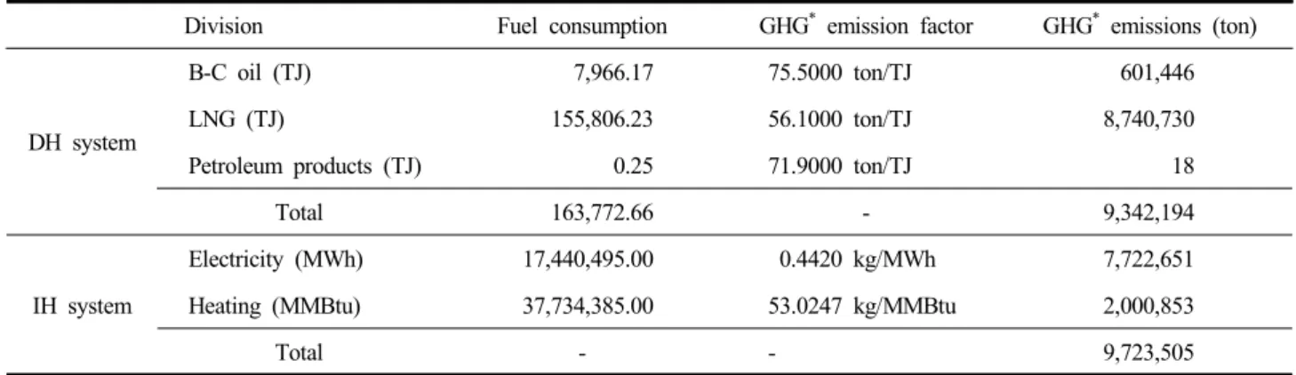 Table  2.  Results  of  greenhouse  gas  emissions  for  district  heating  and  individual  heating