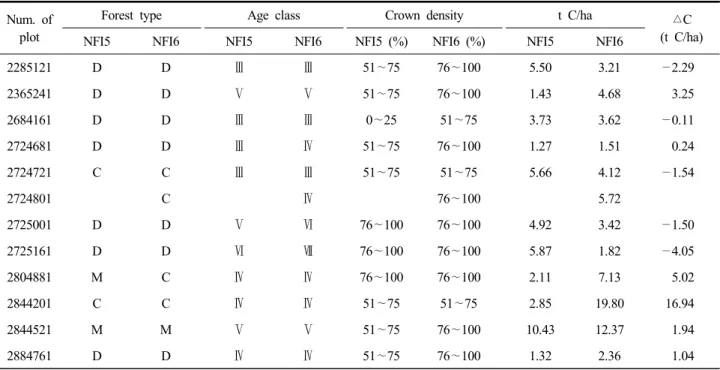 Table  1.  Total  litter  (L+FH)  carbon  stock  and  change  in  NFI5  (2008)  and  NFI6  (2013)  in  Gangwon  province (mean±standard  error) Num