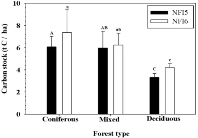Table  2.  Frequency  table  of  crown  density  and  age  class  in  NFI5  (2008)  and  NFI6  (2013)  on  Gangwon  province