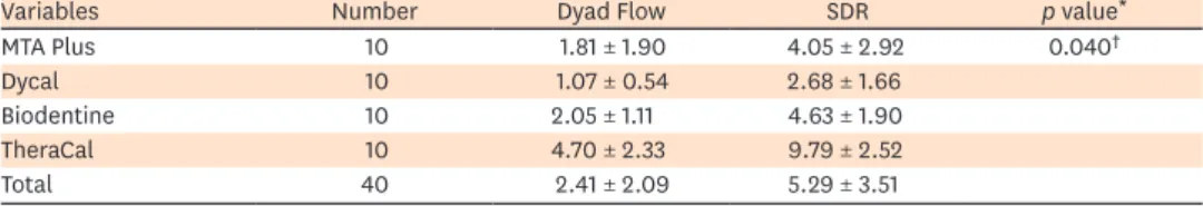 Table 1. Comparison of shear bond strength (MPa) between Dyad Flow and Smart Dentin Replacement (SDR) with  different pulp-capping agents