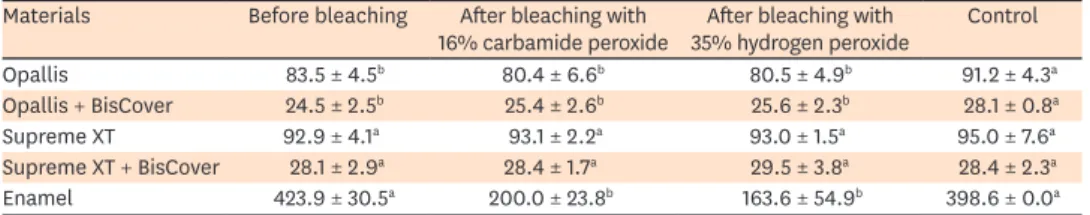 Table 2. Mean values of Knoop microhardness before and after bleaching with carbamide peroxide, hydrogen  peroxide, and distilled water (control) for all materials used