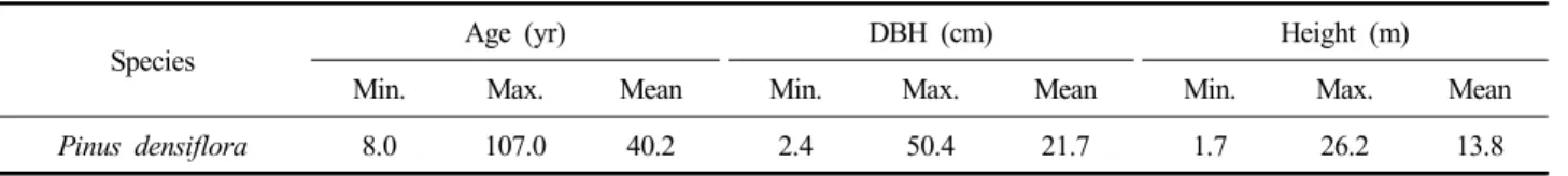 Table  1.  Data  summary  of  stem  analysis  of  Pinus  densiflora  used  in  this  study 