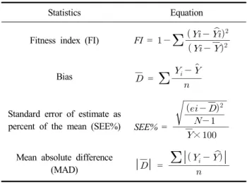Table  2.  Applied  stem  taper  equation  for  fitting  of  Pinus  densiflora  in  this  study 