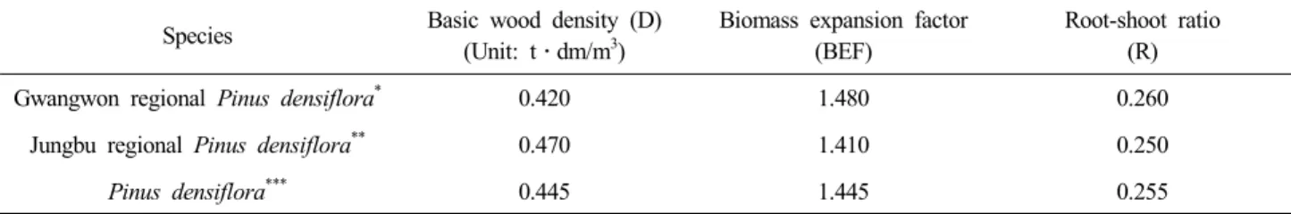 Table  5.  Parameter  estimates  for  three  taper  equations  of  Pinus  densiflora