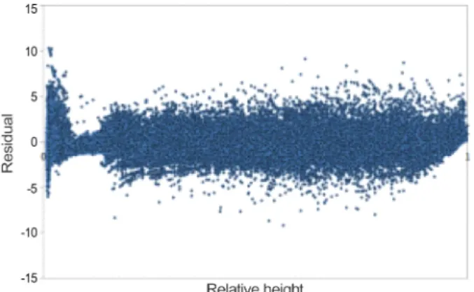Fig.  2.  Residual  distribution  of  estimated  diameter  by  relative  height  of  Pinus  densiflora.