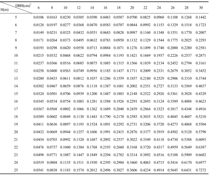 Table  6.  Estimation  stem  volume  table  using  the  suitable  Kozak’s  taper  equation  of  Pinus  densiflora  (Unit:  m 3 ) DBH(cm) * H(m) 6 8 10 12 14 16 18 20 22 24 26 28 30 5 0.0106 0.0163 0.0230 0.0305 0.0390 0.0483 0.0587 0.0700 0.0825 0.0960 0.1