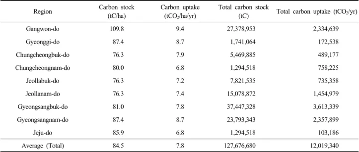 Table  8.  Carbon  stock  and  uptake  by  region  of  Pinus  densilfora 