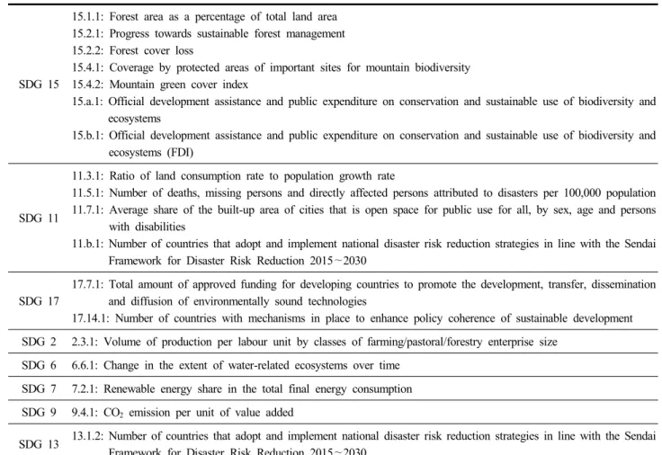 Fig.  3.  Number  of  SDGs  indicators  related  to  national  forest  indicators. 10(국가 간 불평등 감소),  SDG  12(지속가능한 소비와 생산양 식),  SDG  14(해양 수산자원 보존 및 지속가능한 이용),  SDG 16(평화,  정의,  강력한 제도)는 연관성이 없는 것으로 나타났다.Table  4는 국가산림지표와 연관된 SDGs  지표 18개를 나타낸다