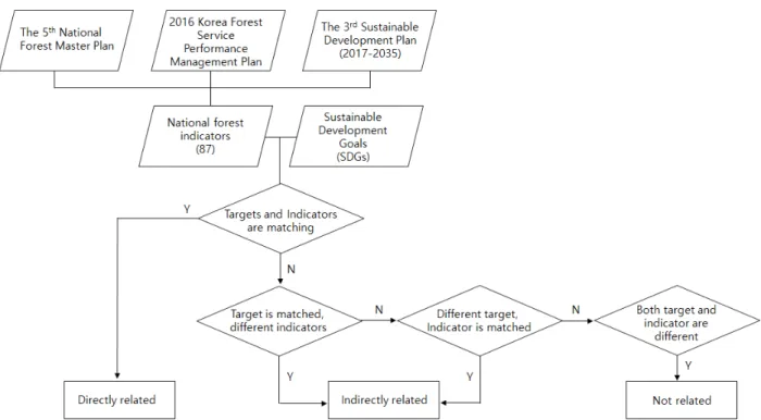 Fig.  1.  Flowchart  for  linkage  analysis  between  SDGs  and  national  forest  policy  in  Korea.생,  지속가능 에너지 사용,  양질의 일자리 창출,  지속가능한 인프라,  불평등 감소,  지속가능한 도시,  책임감 있는 생산과 소비,  기후변화 대응,  해양 및 육상 생태계 보존,  평화와 정의 구현,  목표 달성을 위한 협력 강화의 분야를 포함하고 있다