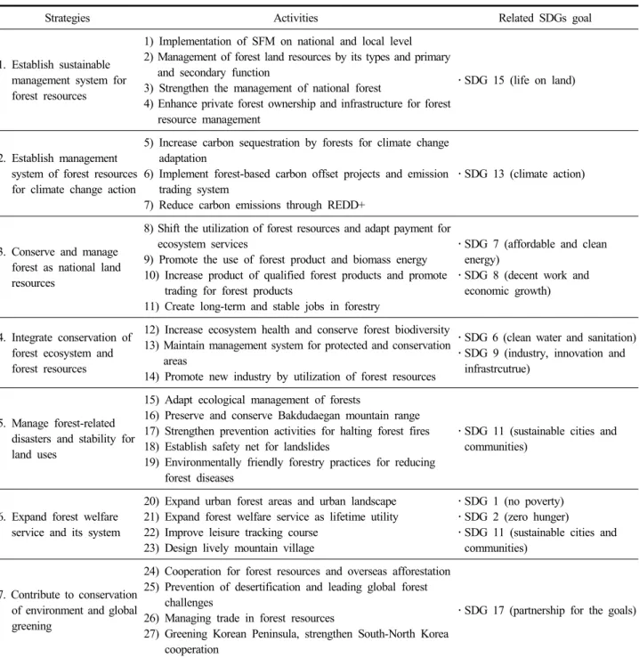 Table  1.  SDGs  goals  related  to  the  7  strategies  of  the  5 th   National  Forest  Master  Plan
