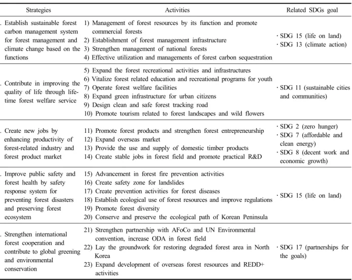 Table  2.  SDGs  goals  related  to  5  strategies  of  2016  Korea  Forest  Service  Performance  Management  Plan