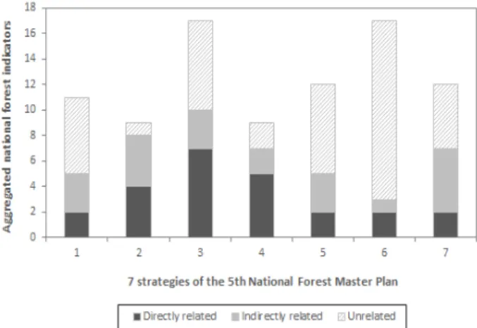 Fig.  2.  Number  of  national  forest  indicators  related  to  SDGs  indicators. 나머지 3개 지표는 5개의 SDGs  세부목표와 간접적으로 연결 되었다
