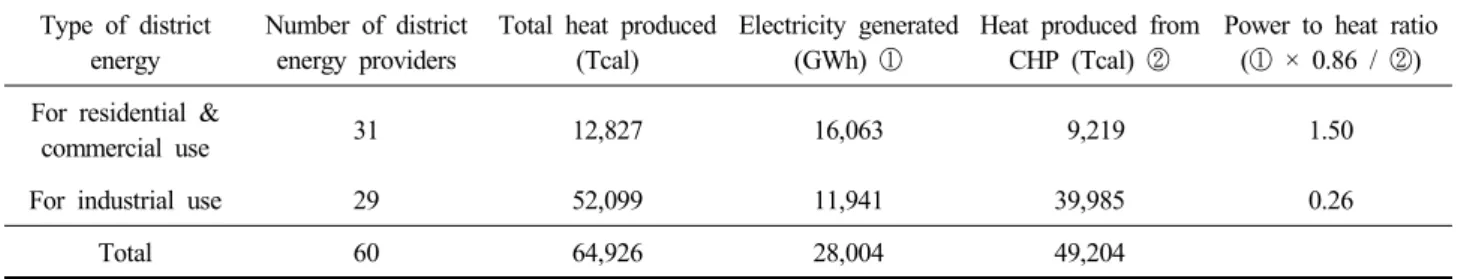 Table  1.  District  energy  operation  in  South  Korea  (2014) Type  of  district 
