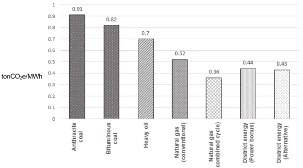 Fig.  1.  Carbon  intensity  by  energy  sources  of  power  plants  and  district  energy.