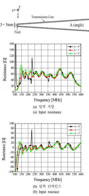 그림  4.  기본형 LPDA  안테나 이득 Fig.  4.  Gain  of  the  basic  LPDA  antenna.