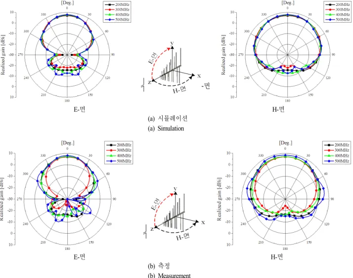 Fig.  5.  Radiation  patterns  of  the  basic  LPDA  antenna.