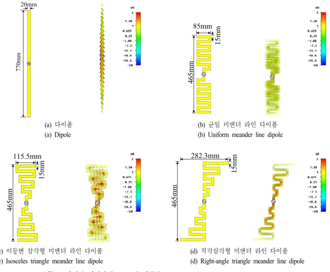 Fig.  6.  Structure  of  dipole  antenna  and  current  distribution(180  MHz).