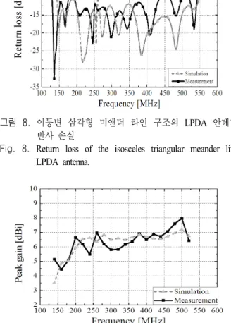 Fig.  8.  Return  loss  of  the  isosceles  triangular  meander  line  LPDA  antenna.