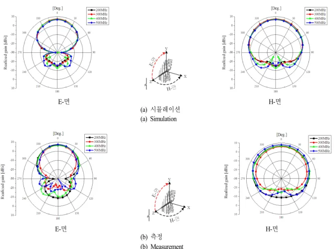 Fig.  11.  Structure  of  the  right-angle  triangle  LPDA  antenna.