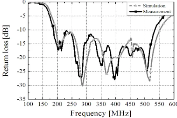 그림  13.  직각삼각형 미앤더라인 구조 안테나 이득 Fig.  13.  Gain  of  the  right-triangluar  meander  line  LPDA  antenna.