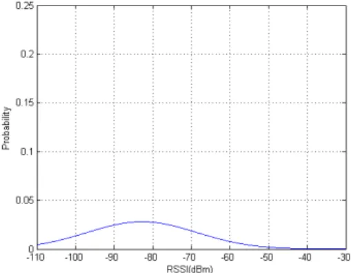 그림 2. 전체 수집 데이터에 대한 하나의 가우시안 분포 Fig. 2. A  Gaussian  Distribution  for  Total  RSSI  Data