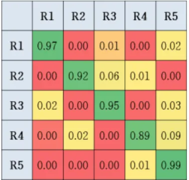 그림 9. 실험환경2에서의 결과 Fig. 9. The  Result  in  Test  Bed2 