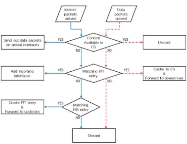 그림 1. CCN  노드에서 패킷 포워딩 개념도  Fig. 1. Packet  forwarding  diagram  in  CCN  node (Content  Requester:  CR)는 정보를 담고 있는 호스트의 위치에 상관없이 정보 자체를 가지고 통신하기 때문에 호스트와 정보를 연결하는 사전 오버헤드를 줄일 수 있으며,  중간 라우터에 의한 캐싱기능으로 서버에 도달하기 전 캐싱된 데이터 청크를 수집하여 보다 빨리 정보를 얻을 수 있다