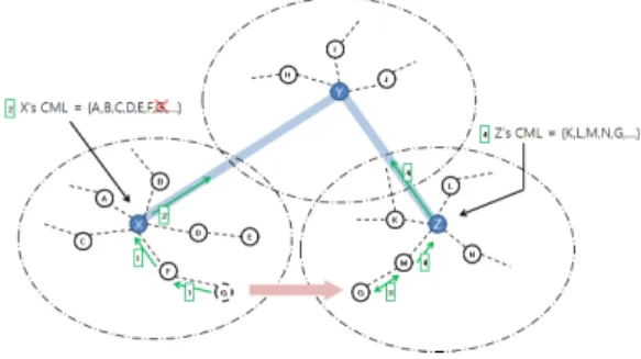 그림 4. 클러스터 멤버의 이동 Fig. 4. Mobility  of  cluster  member 