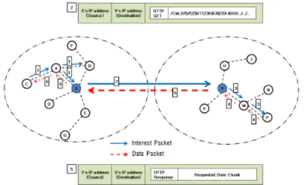 그림 6. IP네트워크와 결합된 pull-based  라우팅 Fig. 6. Pull-based  routing  with  IP  network