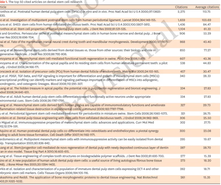 Table 1. The top 50 cited articles on dental stem cell research
