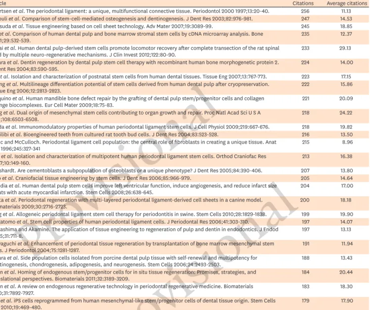 Table 1. (Continued) The top 50 cited articles on dental stem cell research