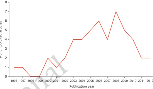 Table 2. Journals in which the top 50 cited articles were published