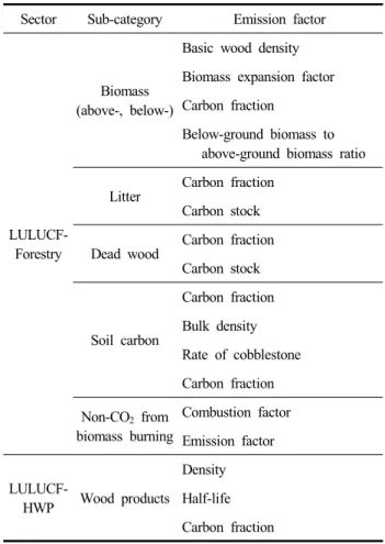 Table  1.  Emission  factors  in  the  LULUCF-Forestry  and  LULUCF-HWP  sector