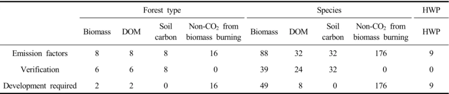 Table  2.  The  status  of  verification  and  development  required  for  emission  factors  of  forest  types  and  species