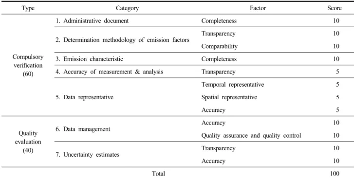 Table  3.  Category  and  scoring  of  quantification  assessment  for  emission  factors  in  the  forestry  sector